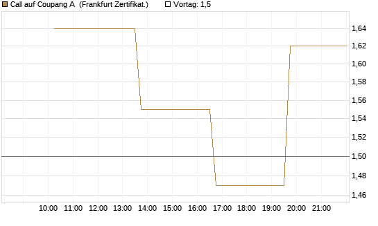 Call auf Coupang A [Vontobel] Chart