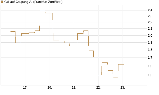 Call auf Coupang A [Vontobel] Chart