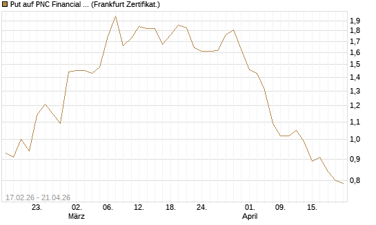 Put auf PNC Financial Services Group [Vontobel] Chart