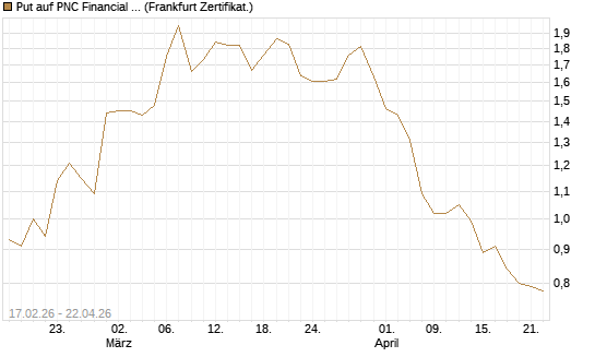 Put auf PNC Financial Services Group [Vontobel] Chart
