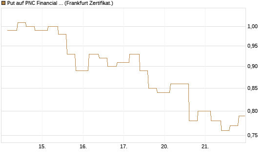 Put auf PNC Financial Services Group [Vontobel] Chart