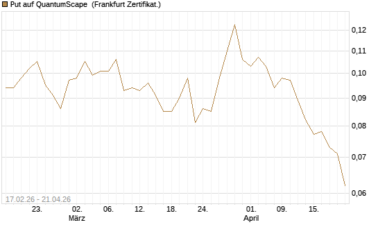 Put auf QuantumScape [Vontobel] Chart