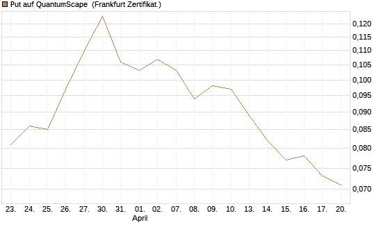 Put auf QuantumScape [Vontobel] Chart
