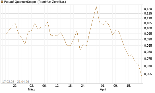 Put auf QuantumScape [Vontobel] Chart
