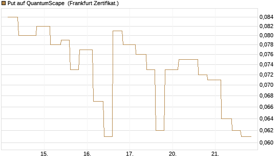 Put auf QuantumScape [Vontobel] Chart