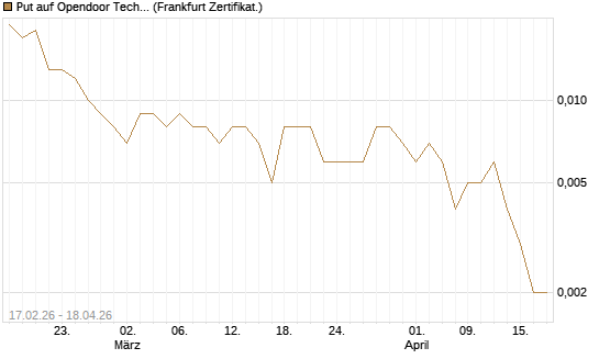 Put auf Opendoor Technologies [Vontobel] Chart