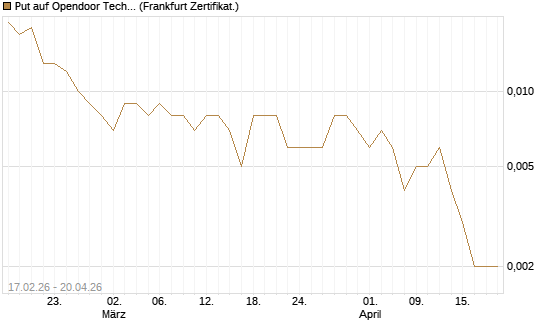Put auf Opendoor Technologies [Vontobel] Chart