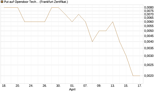 Put auf Opendoor Technologies [Vontobel] Chart
