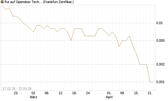 Put auf Opendoor Technologies [Vontobel] Chart