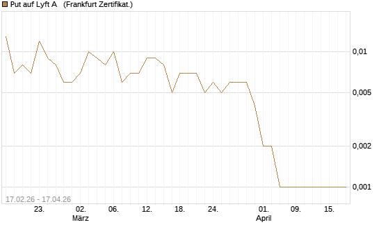 Put auf Lyft A  [Vontobel] Chart