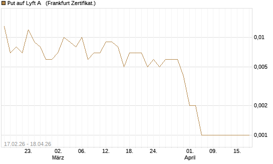 Put auf Lyft A  [Vontobel] Chart