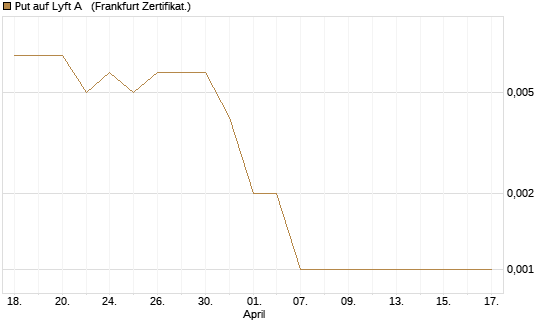 Put auf Lyft A  [Vontobel] Chart