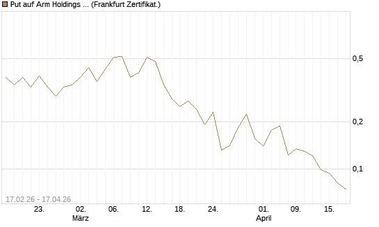 Put auf Arm Holdings plc. [ADR] [Vontobel] Chart