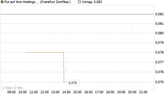 Put auf Arm Holdings plc. [ADR] [Vontobel] Chart