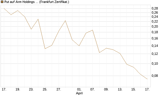 Put auf Arm Holdings plc. [ADR] [Vontobel] Chart