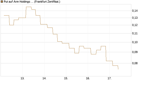 Put auf Arm Holdings plc. [ADR] [Vontobel] Chart