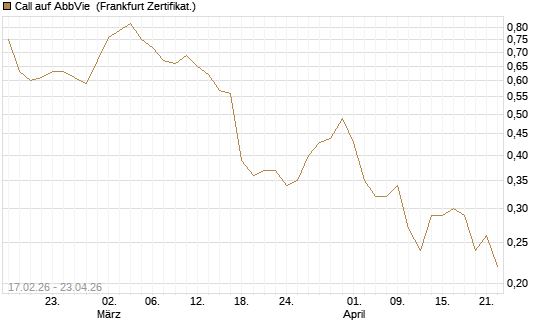 Call auf AbbVie [Vontobel] Chart