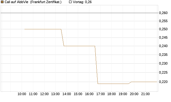 Call auf AbbVie [Vontobel] Chart