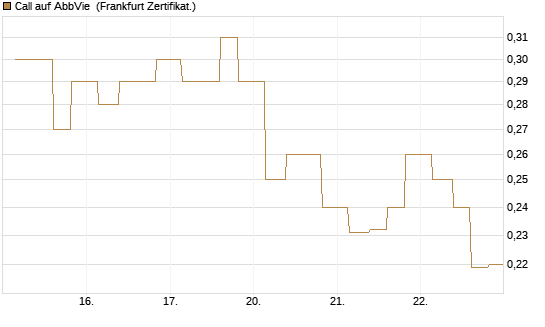 Call auf AbbVie [Vontobel] Chart