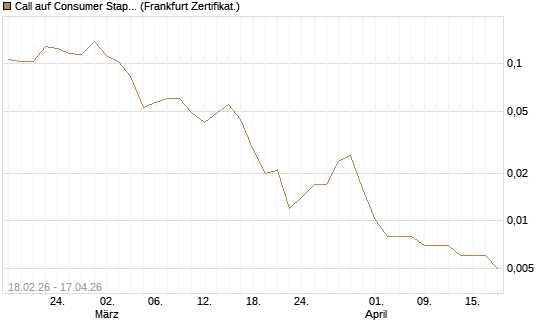 Call auf Consumer Staples Select SPDR [Vontobel] Chart