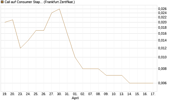 Call auf Consumer Staples Select SPDR [Vontobel] Chart