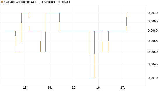 Call auf Consumer Staples Select SPDR [Vontobel] Chart