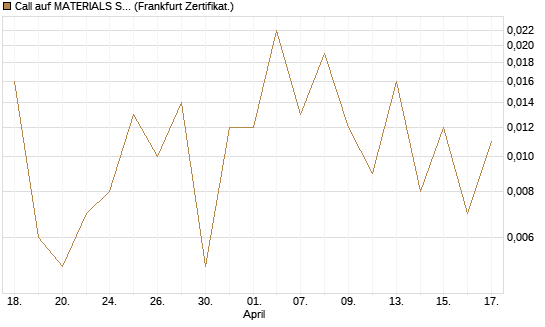 Call auf MATERIALS SELECT SECTOR SPDR [Vontobel] Chart