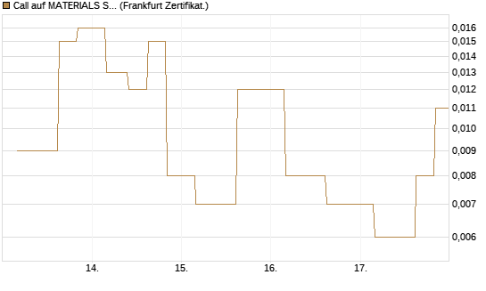 Call auf MATERIALS SELECT SECTOR SPDR [Vontobel] Chart