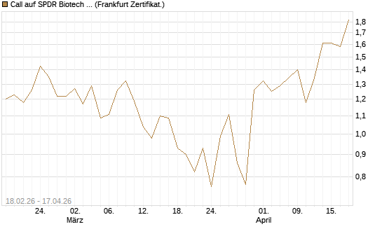 Call auf SPDR Biotech ETF IUB [Vontobel] Chart