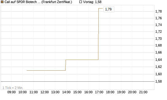 Call auf SPDR Biotech ETF IUB [Vontobel] Chart