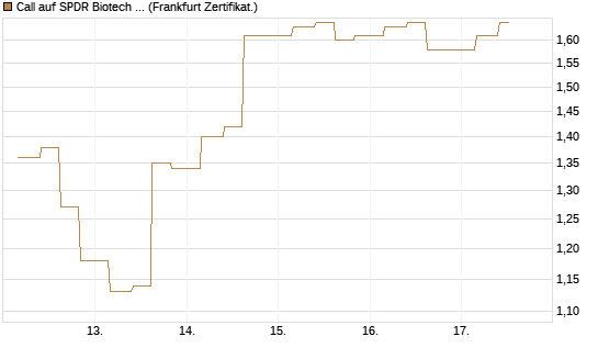 Call auf SPDR Biotech ETF IUB [Vontobel] Chart