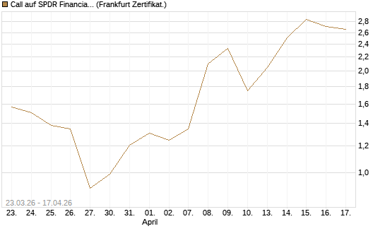 Call auf SPDR Financial Select Sector  [Vontobel] Chart