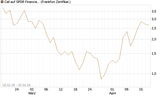 Call auf SPDR Financial Select Sector  [Vontobel] Chart