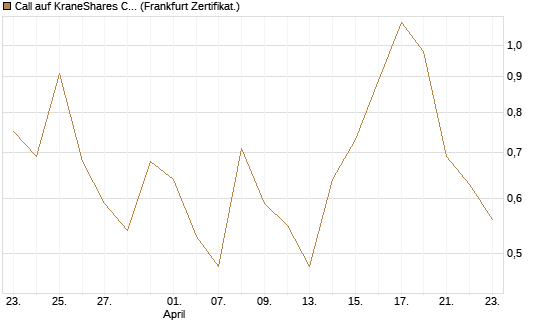 Call auf KraneShares CSI China Internet ETF [Vontobel] Chart