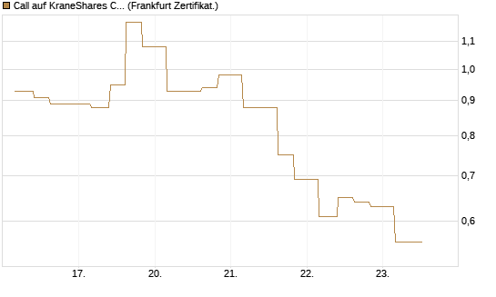 Call auf KraneShares CSI China Internet ETF [Vontobel] Chart