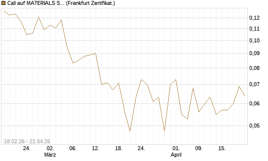 Call auf MATERIALS SELECT SECTOR SPDR [Vontobel] Chart