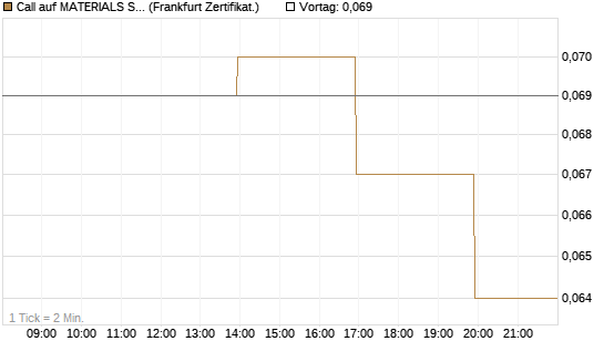Call auf MATERIALS SELECT SECTOR SPDR [Vontobel] Chart