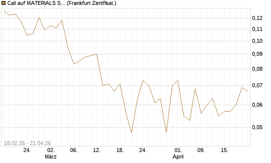Call auf MATERIALS SELECT SECTOR SPDR [Vontobel] Chart