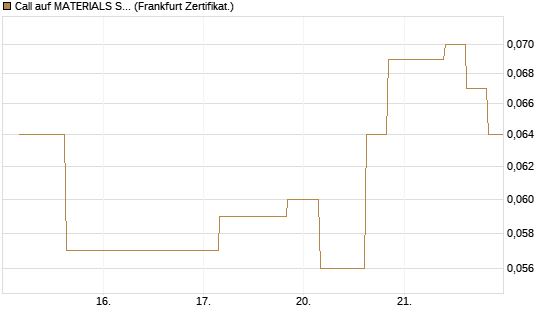 Call auf MATERIALS SELECT SECTOR SPDR [Vontobel] Chart