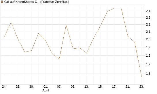 Call auf KraneShares CSI China Internet ETF [Vontobel] Chart
