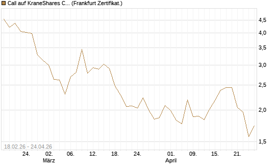 Call auf KraneShares CSI China Internet ETF [Vontobel] Chart