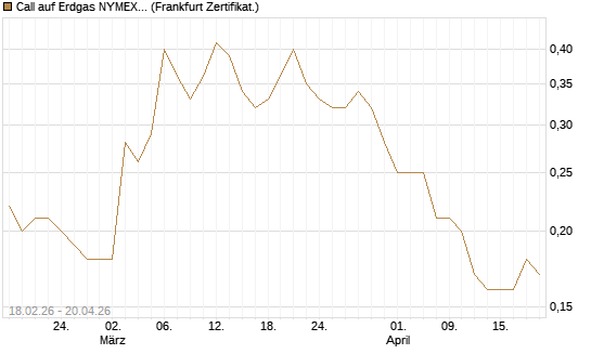 Call auf Erdgas NYMEX 12/26 [DZ BANK AG] Chart
