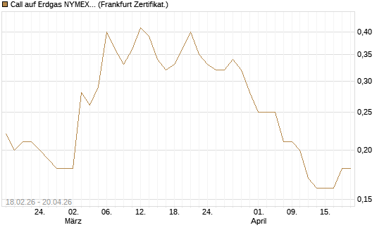 Call auf Erdgas NYMEX 12/26 [DZ BANK AG] Chart