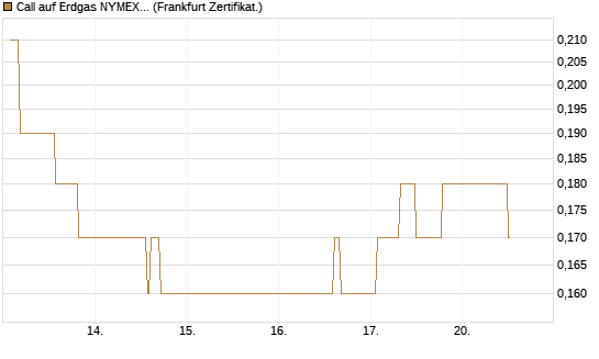 Call auf Erdgas NYMEX 12/26 [DZ BANK AG] Chart