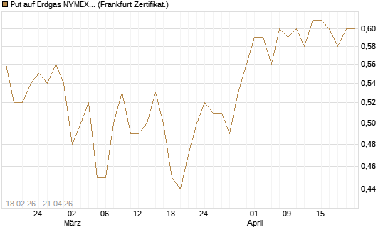 Put auf Erdgas NYMEX 12/26 [DZ BANK AG] Chart