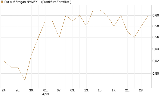 Put auf Erdgas NYMEX 12/26 [DZ BANK AG] Chart