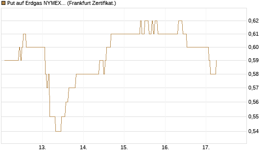Put auf Erdgas NYMEX 12/26 [DZ BANK AG] Chart
