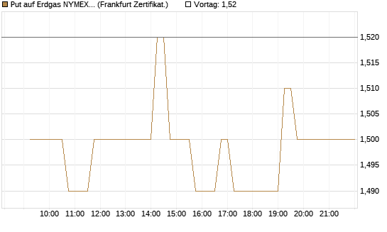 Put auf Erdgas NYMEX 12/26 [DZ BANK AG] Chart
