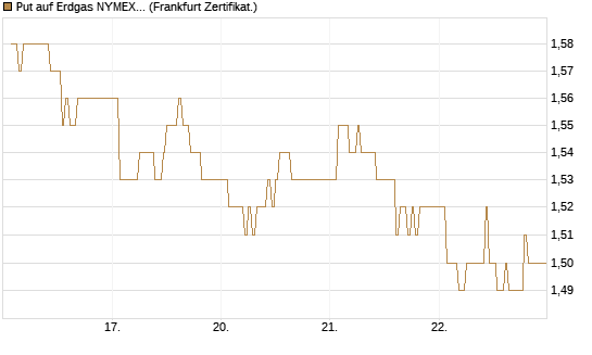 Put auf Erdgas NYMEX 12/26 [DZ BANK AG] Chart