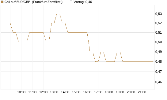 Call auf EUR/GBP [DZ BANK AG] Chart